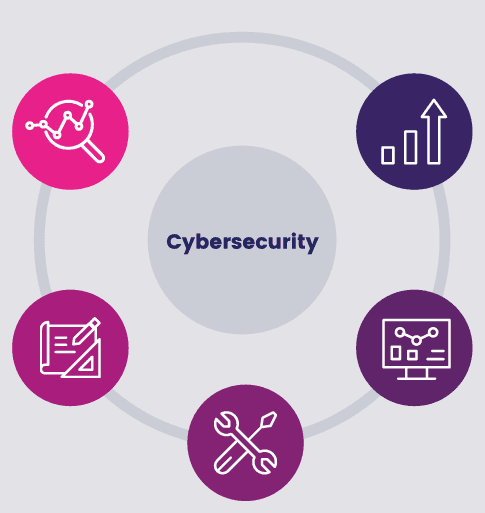 Cybersecurity aanpak diagram met vijf fasen rond een centraal cybersecurity-hub