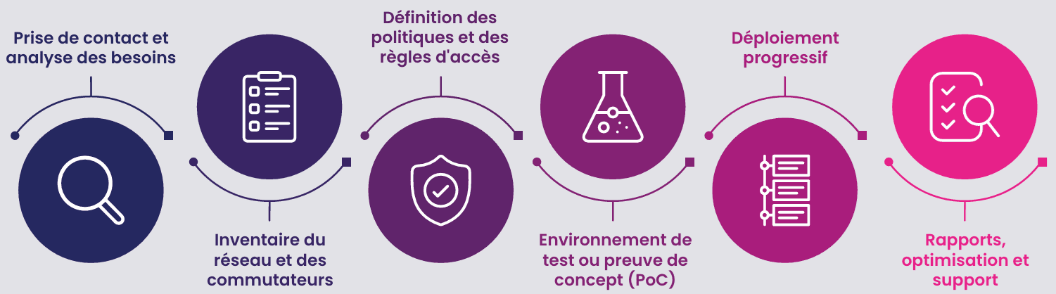 Feuille de route macmon NAC : prise de contact, inventaire, politiques, proof of concept, déploiement par phases et support