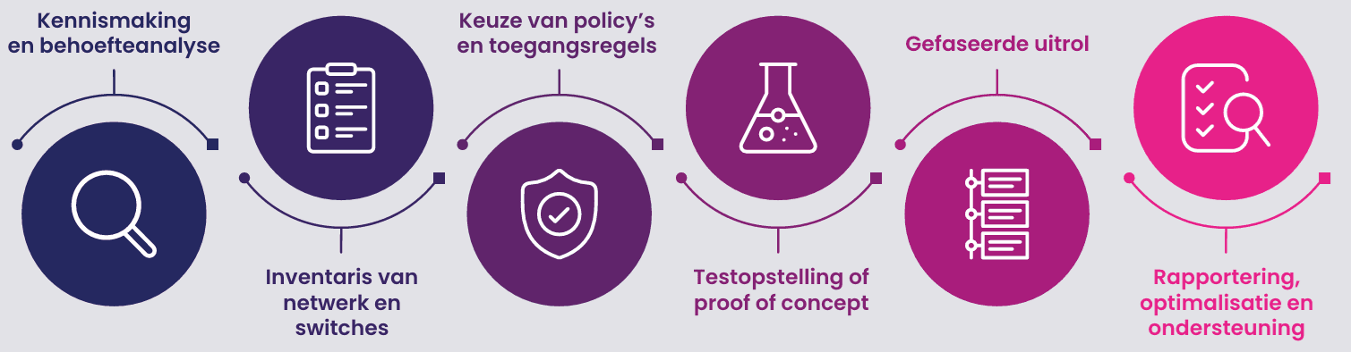 Stappenplan macmon NAC: kennismaking, inventaris, policy's, proof of concept, gefaseerde uitrol en ondersteuning