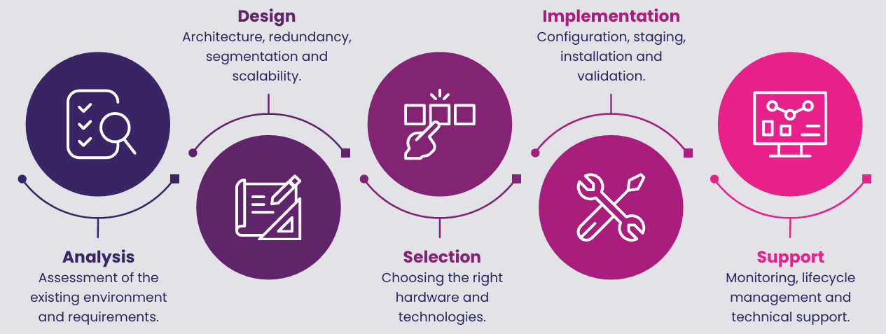 Process diagram showing analysis, design, selection, implementation and support