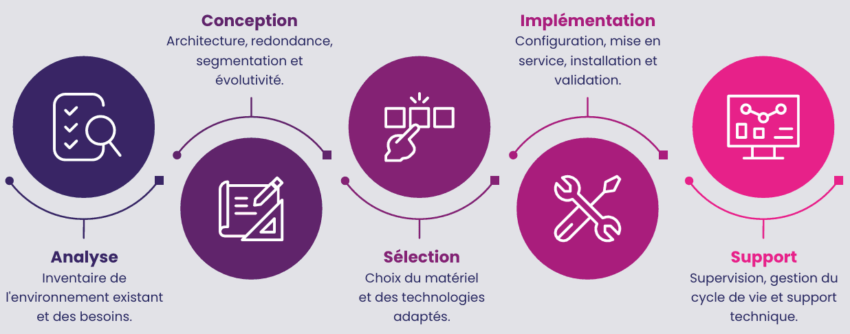Diagramme de processus avec analyse, conception, sélection, implémentation et support