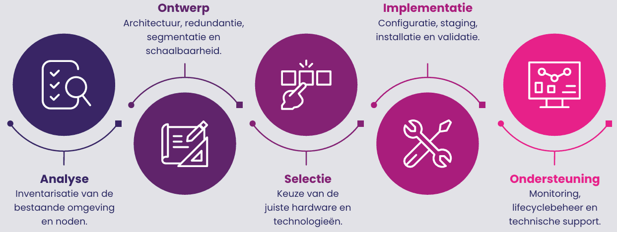 Procesdiagram met analyse, ontwerp, selectie, implementatie en ondersteuning