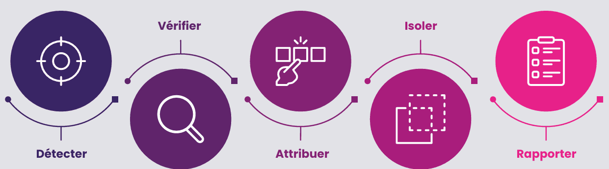 Processus NAC : détecter, contrôler, assigner, isoler et rapporter