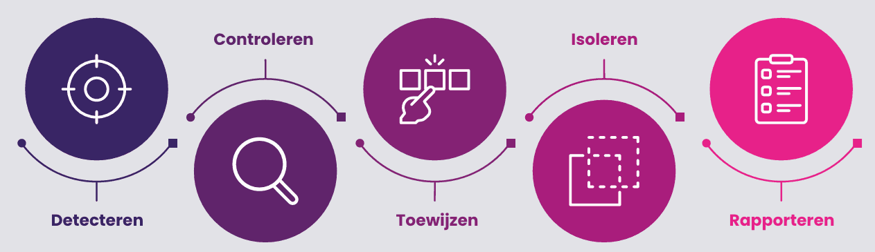 NAC-proces: detecteren, controleren, toewijzen, isoleren en rapporteren
