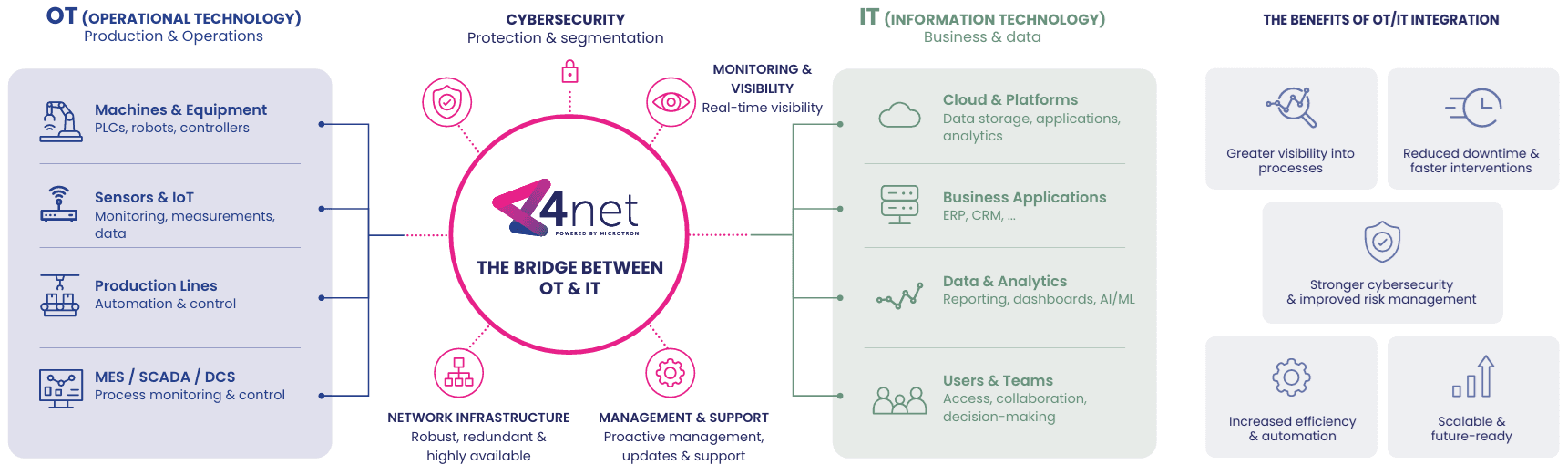 Infographic of the bridge between OT and IT with network infrastructure, cybersecurity, monitoring and benefits of integration