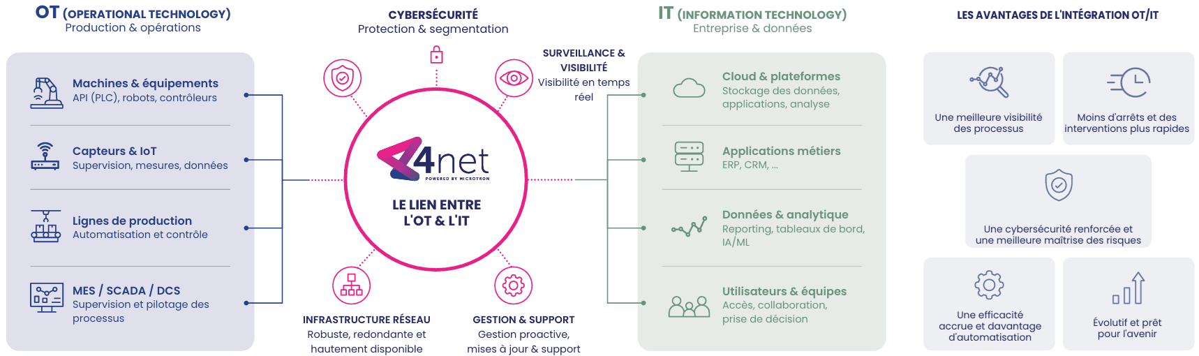 Infographie du pont entre OT et IT avec infrastructure réseau, cybersécurité, monitoring et avantages de l'intégration