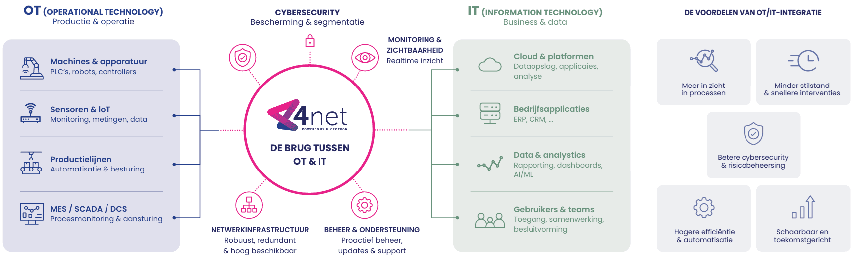 Infographic van de brug tussen OT en IT met netwerkinfrastructuur, cybersecurity, monitoring en voordelen van integratie