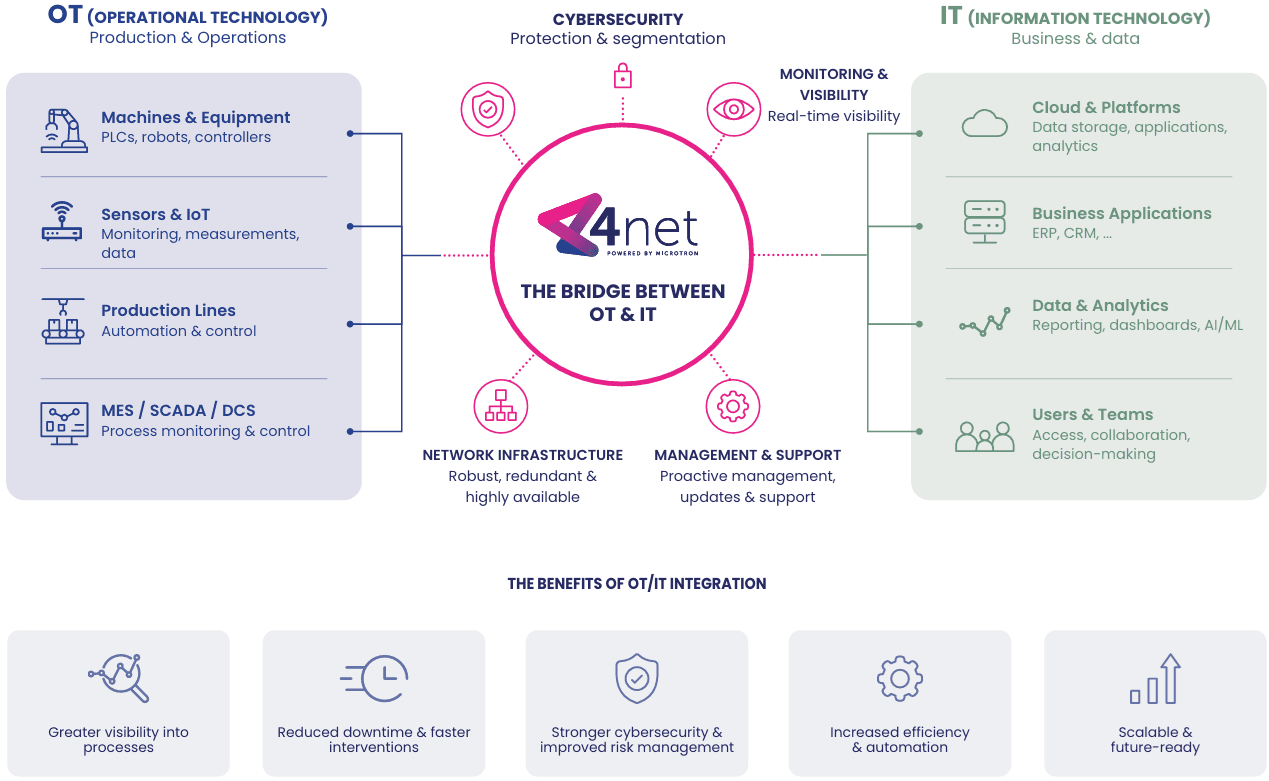 Infographic of the bridge between OT and IT with network infrastructure, cybersecurity, monitoring and benefits of integration