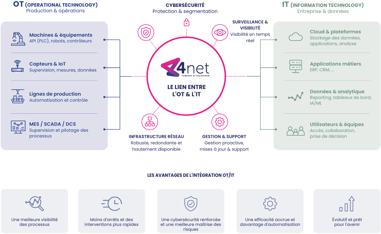Infographie du pont entre OT et IT avec infrastructure réseau, cybersécurité, monitoring et avantages de l'intégration