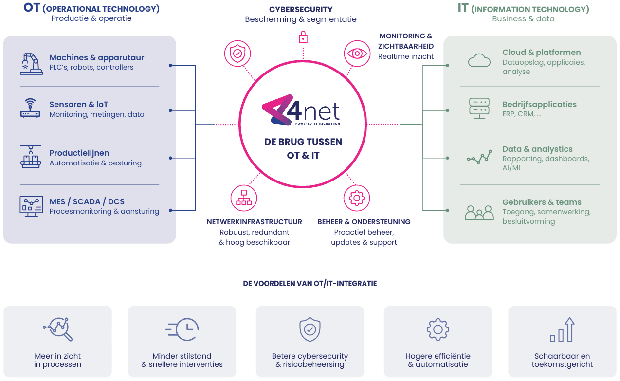 Infographic van de brug tussen OT en IT met netwerkinfrastructuur, cybersecurity, monitoring en voordelen van integratie